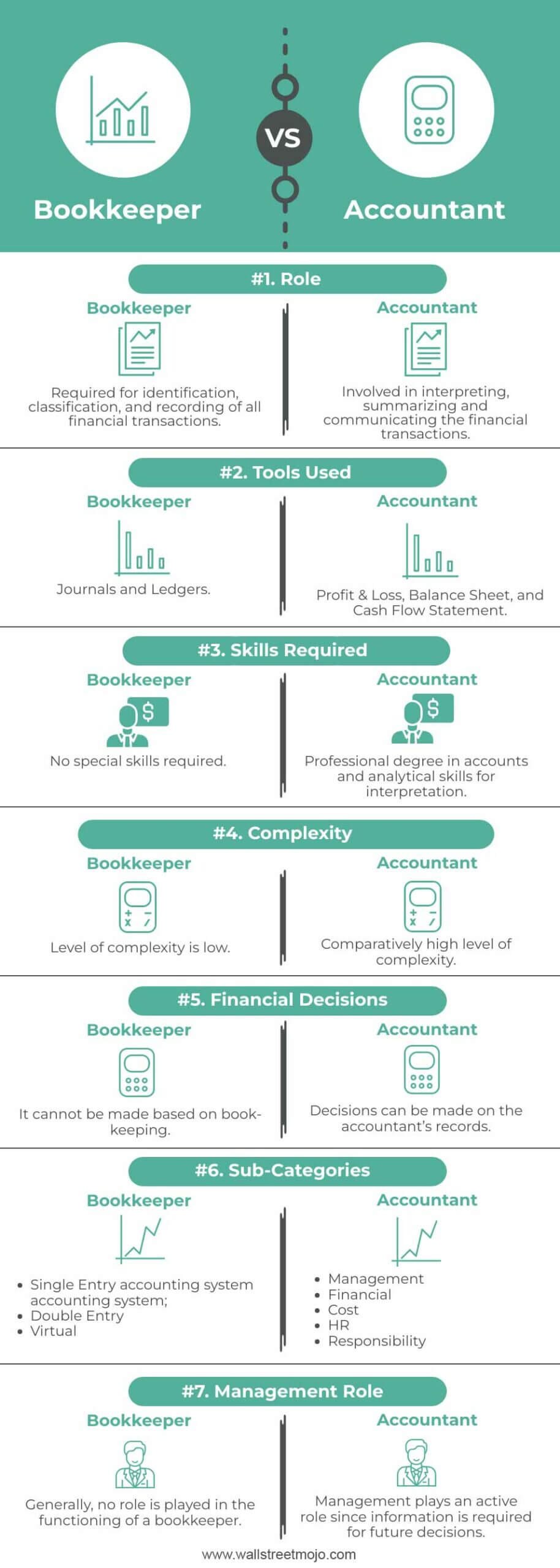 Accountant vs Bookkeeper: Who Best Manages Your Finances?