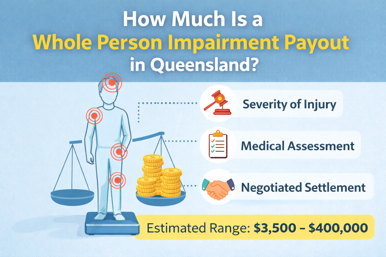How Much Is a Whole Person Impairment Payout in Queensland